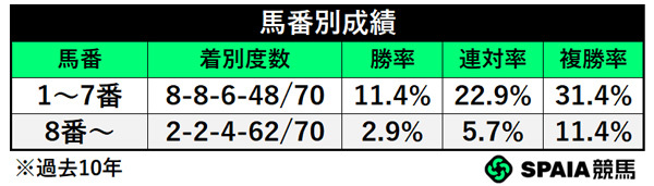 馬番別成績,ⒸSPAIA
