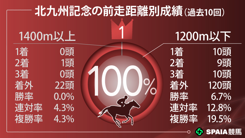 北九州記念の前走距離別成績(過去10回),ⒸSPAIA