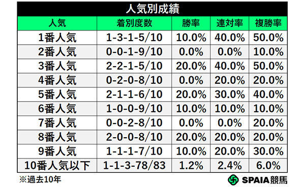 人気別成績,ⒸSPAIA