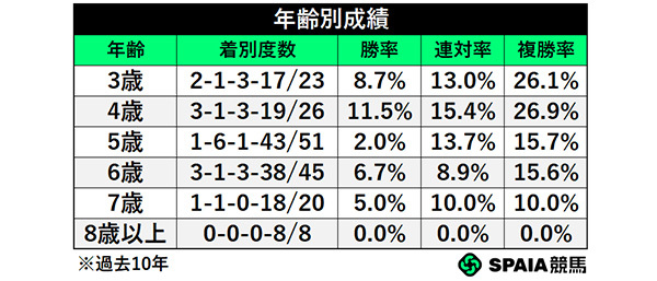 年齢別成績,ⒸSPAIA