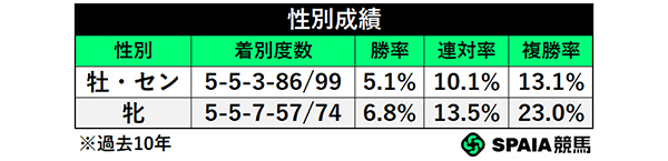 性別成績,ⒸSPAIA