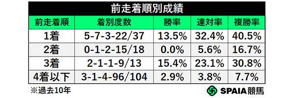 前走着順別成績,ⒸSPAIA