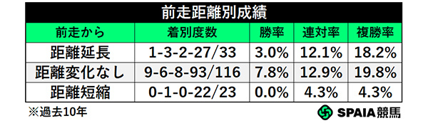 前走距離別成績,ⒸSPAIA