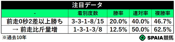 注目データ,ⒸSPAIA