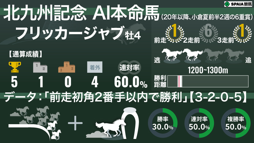 【北九州記念】AIの本命はフリッカージャブ　「前走初角2番手以内で勝利」は連対率50%
