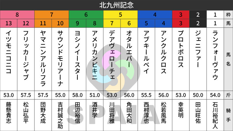 2026年北九州記念の枠順,ⒸSPAIA