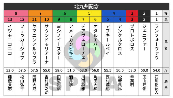 2026年北九州記念の出馬表,ⒸSPAIA