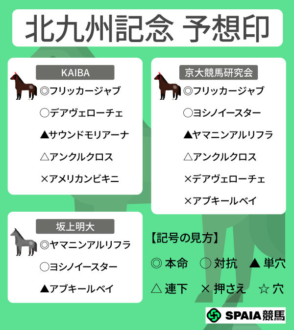 2026年北九州記念のSPAIA予想まとめ,ⒸSPAIA