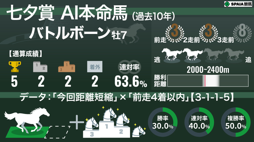 【七夕賞】AIの本命はバトルボーン　「距離短縮×前走4着以内」は複勝率50%