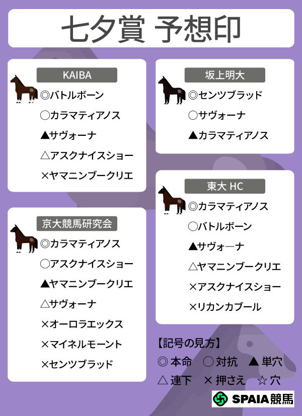 2026年七夕賞のSPAIA予想まとめ,ⒸSPAIA