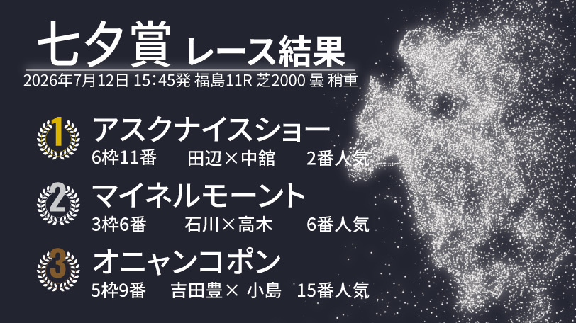 【七夕賞結果速報】アスクナイスショーが重賞初制覇　2着マイネルモーント、3着に15番人気オニャンコポン
