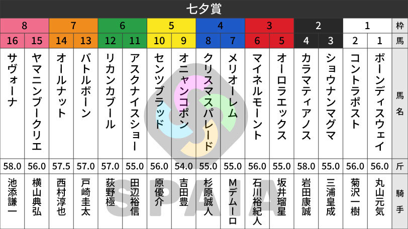 【七夕賞枠順】福島民報杯を制したサヴォーナは8枠16番　中山金杯勝ち馬カラマティアノスは2枠4番