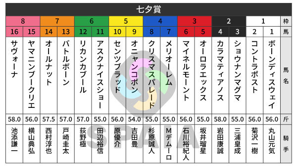 2026年七夕賞の出馬表,ⒸSPAIA