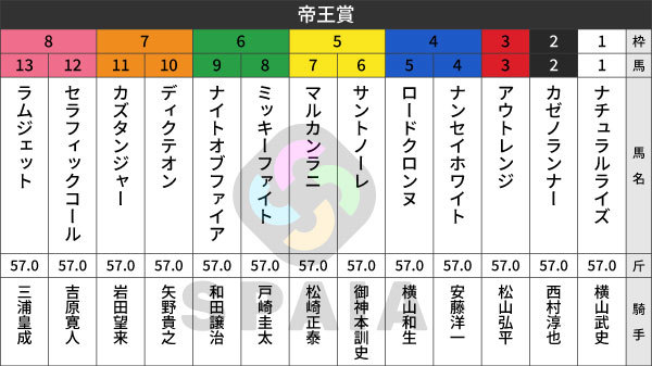 2026年帝王賞の出馬表,ⒸSPAIA