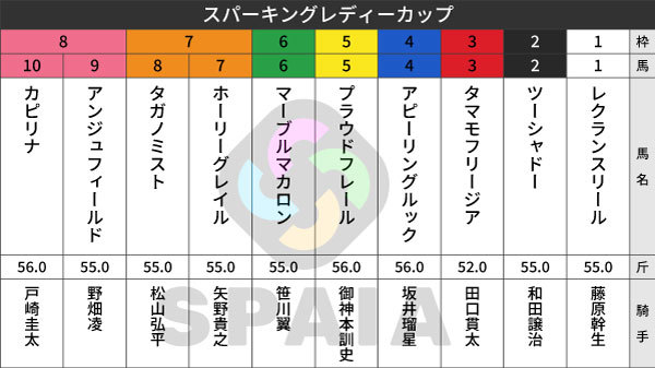 2026年スパーキングレディーカップの出馬表,ⒸSPAIA