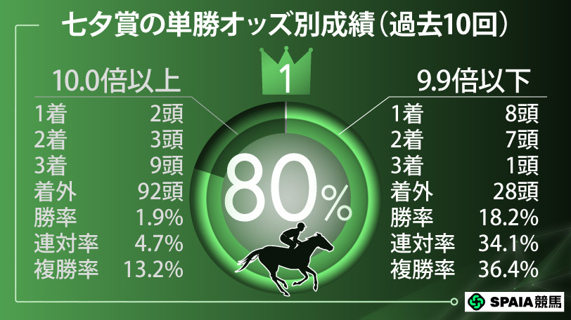 七夕賞の単勝オッズ別成績(過去10回),ⒸSPAIA