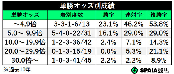 単勝オッズ別成績,ⒸSPAIA