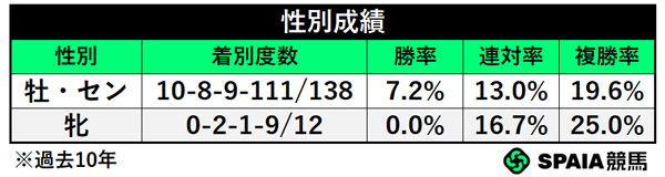 性別成績,ⒸSPAIA