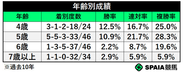 年齢別成績,ⒸSPAIA
