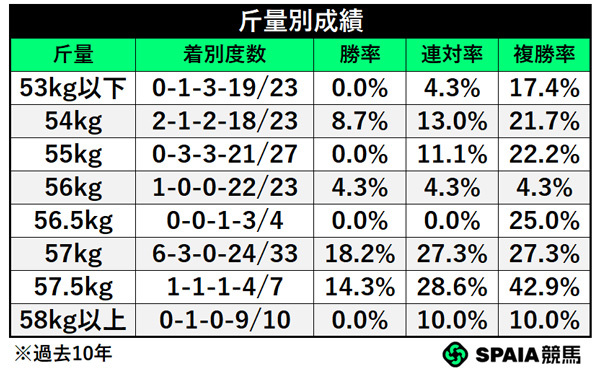 斤量別成績,ⒸSPAIA
