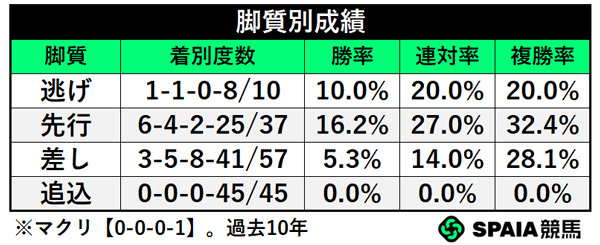 脚質別成績,ⒸSPAIA