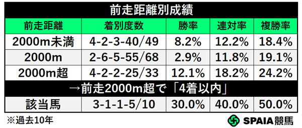 前走距離別成績,ⒸSPAIA