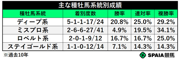 主な種牡馬系統別成績,ⒸSPAIA