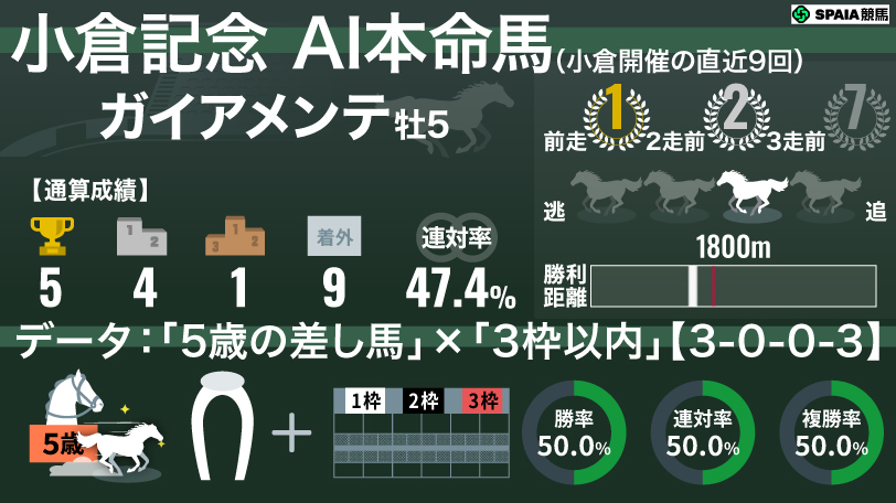 【小倉記念】AIの本命はガイアメンテ　「5歳差し馬×3枠以内」は勝率50%