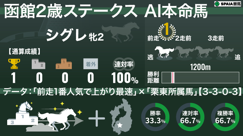 【函館2歳S】AIの本命はシグレ　新馬戦6馬身差快勝の新星候補を複勝率66.7%データが後押し