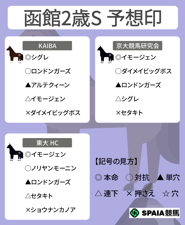 2026年函館2歳SのSPAIA予想まとめ,ⒸSPAIA
