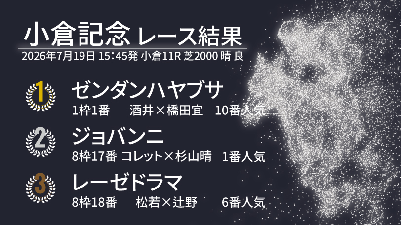 【小倉記念結果速報】格上挑戦のゼンダンハヤブサが内から抜け出しV！　2着はジョバンニ