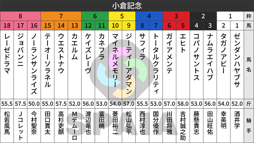 【小倉記念枠順】金鯱賞2着のジョバンニは8枠17番　都大路SをレコードVのガイアメンテは3枠6番