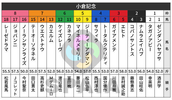 2026年小倉記念の出馬表,ⒸSPAIA