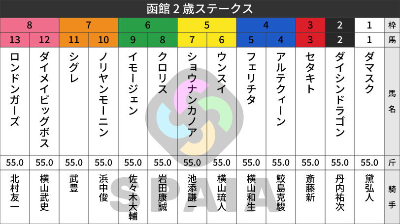 【函館2歳S枠順】29年ぶりVめざす武豊騎手騎乗のシグレは7枠11番　サリオス産駒イモージェンは6枠9番