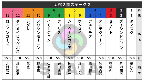 2026年函館2歳Sの出馬表,ⒸSPAIA
