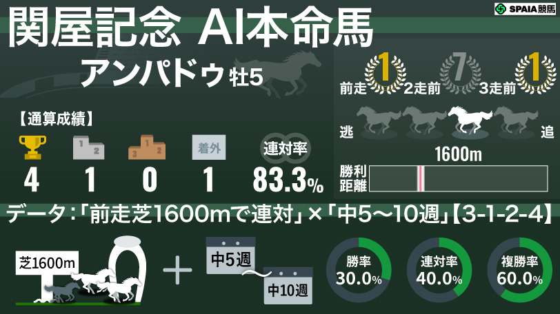 【関屋記念】AIの本命はアンパドゥ　「前走マイル連対×中5〜10週」は複勝率60%
