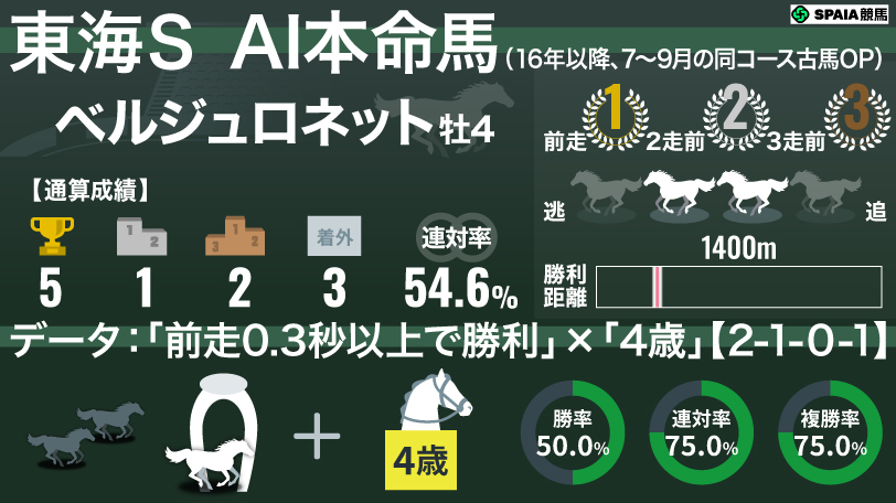 【東海S】AIの本命はベルジュロネット　「前走0.3秒差以上Vの4歳」は複勝率75%