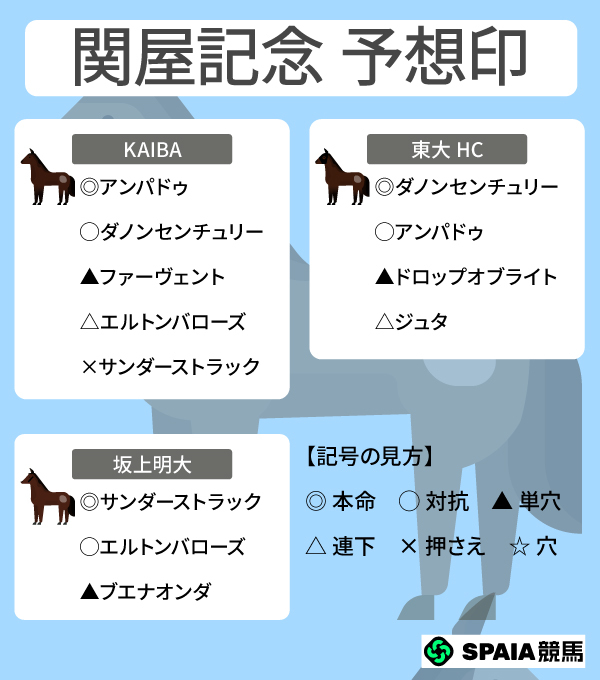 2026年関屋記念のSPAIA予想まとめ,ⒸSPAIA