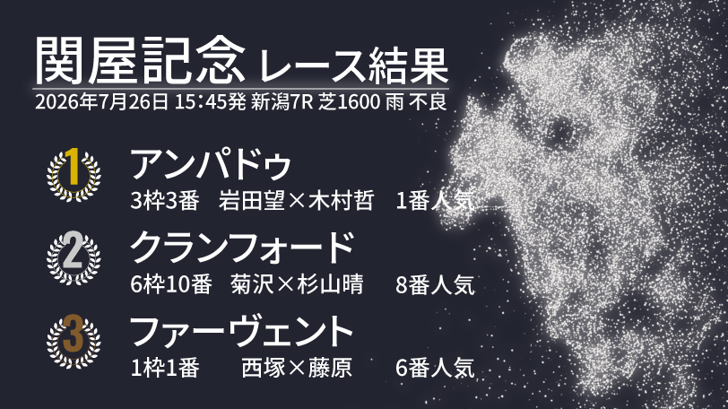 【関屋記念結果速報】アンパドゥが5馬身差の圧勝！　2着はクランフォード