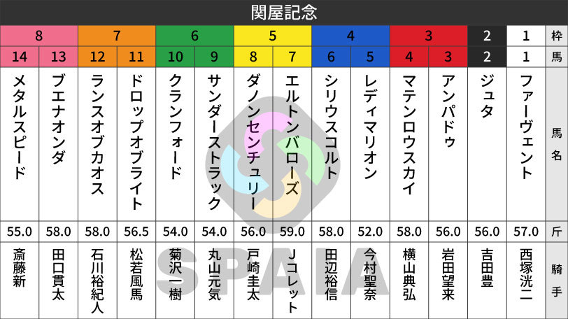 【関屋記念枠順】トップハンデ59kg背負うエルトンバローズは5枠7番　3歳馬サンダーストラックは6枠9番
