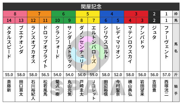 2026年関屋記念の出馬表,ⒸSPAIA