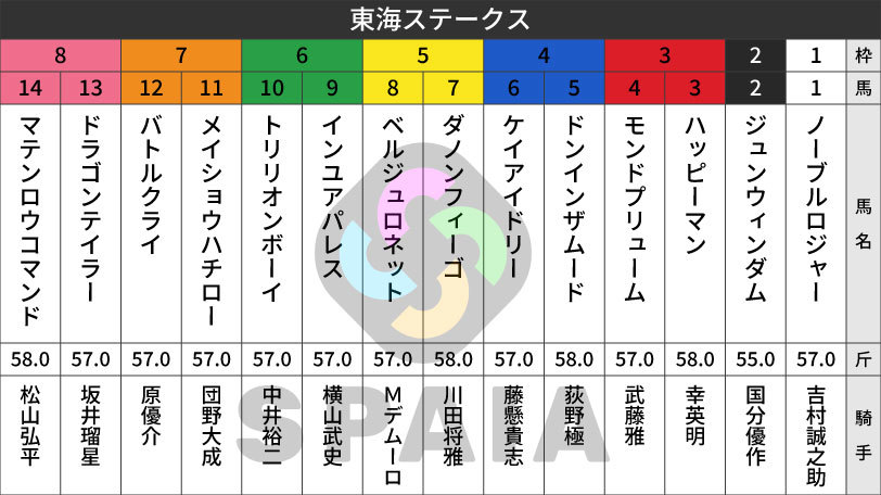 【東海S枠順】欅Sを圧勝のドンインザムードは4枠5番　かきつばた記念勝ち馬ダノンフィーゴは5枠7番