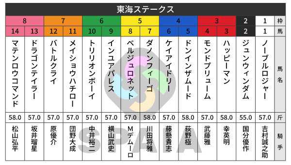 2026年東海Sの出馬表,ⒸSPAIA
