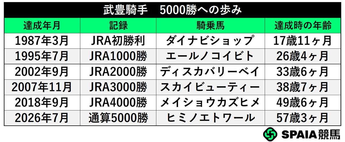 武豊騎手の歩み,ⒸSPAIA