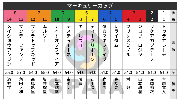 2026年マーキュリーCの出馬表,ⒸSPAIA