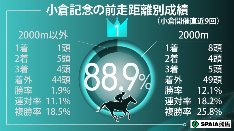 【小倉記念】良血牝馬が反撃へ　好データが揃ったサフィラに期待