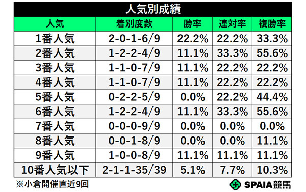 人気別成績,ⒸSPAIA