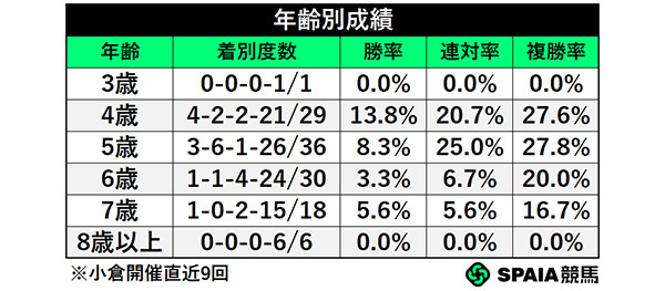 年齢別成績,ⒸSPAIA