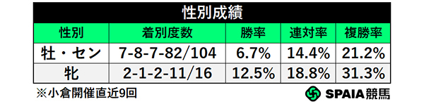 性別成績,ⒸSPAIA