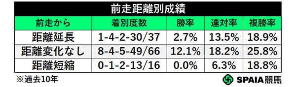 前走距離別成績,ⒸSPAIA